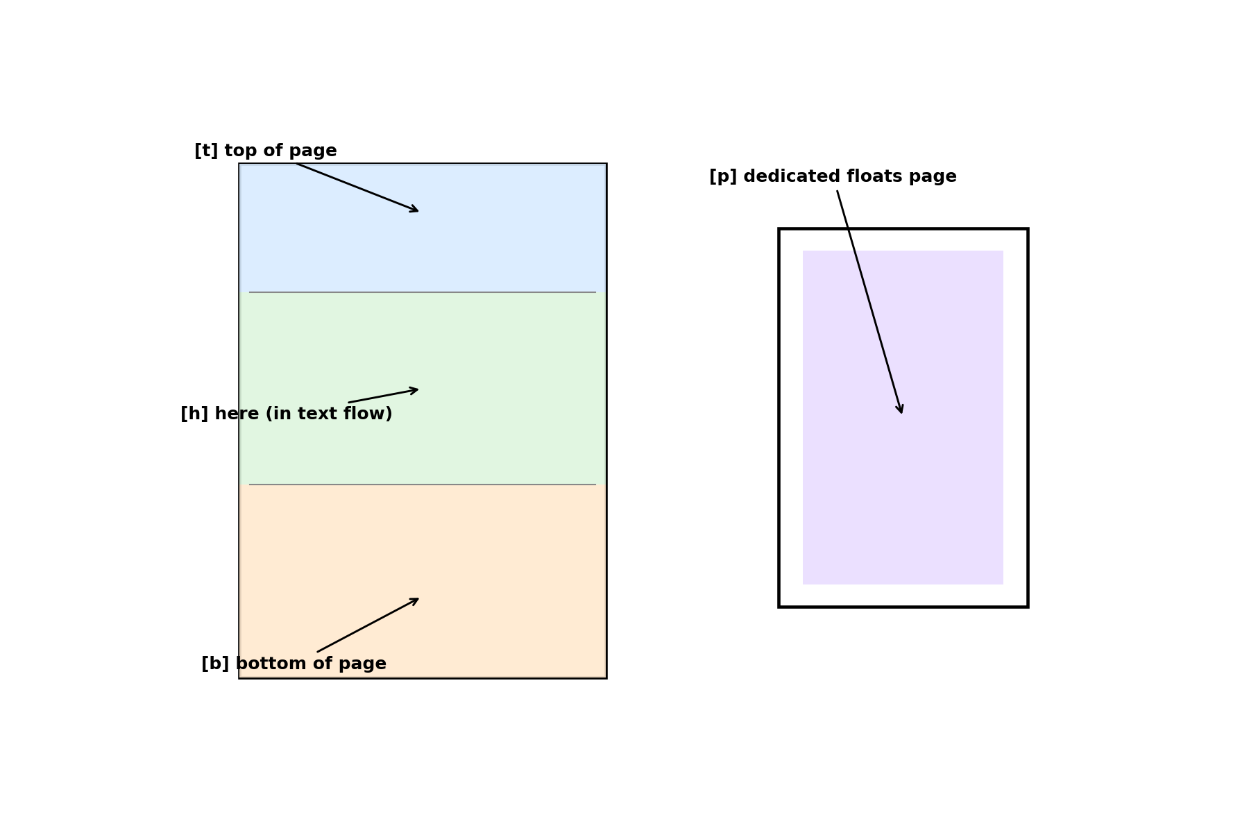 Diagram of a page outline showing where each placement specifier t, h, b, and p positions a float