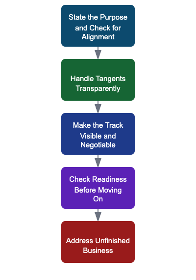 How to agree and stay on track during a meeting with derailments flow chart