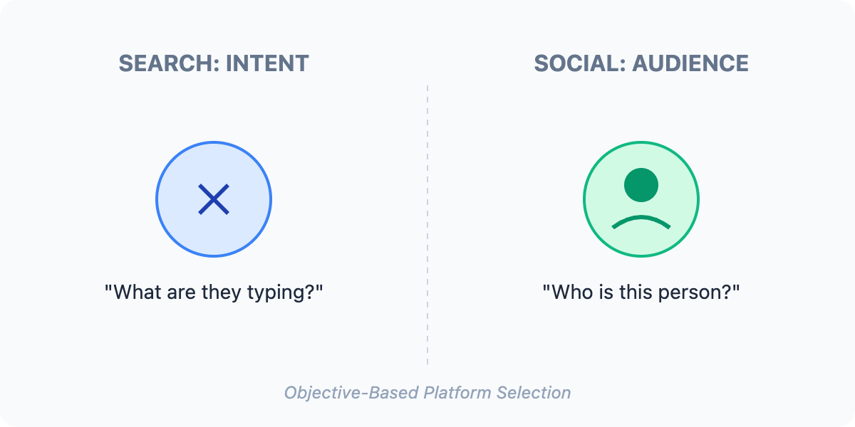 A comparative diagram showing the difference between Search and Social targeting. Search is labeled 'Intent' and asks 'What are they typing?', represented by a magnifying glass. Social is labeled 'Audience' and asks 'Who is this person?', represented by a user profile icon.