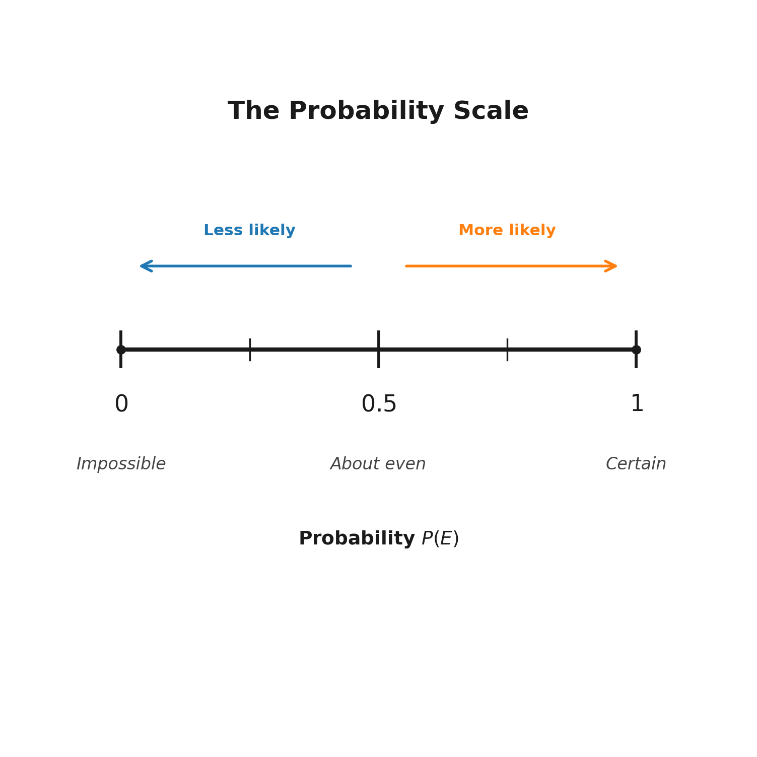 Horizontal probability number line from 0 to 1 with Impossible, About even, and Certain labeled at key points