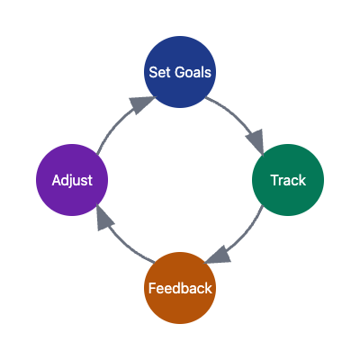 Circular Flow Chart of Feedback Loop