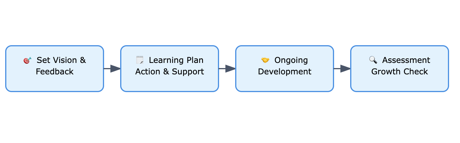 Flow Chart to Developing Emotional Intelligence