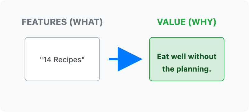 A diagram showing the transformation of a product feature ("14 recipes") through a marketing arrow into a customer value statement ("Eat well without the planning")