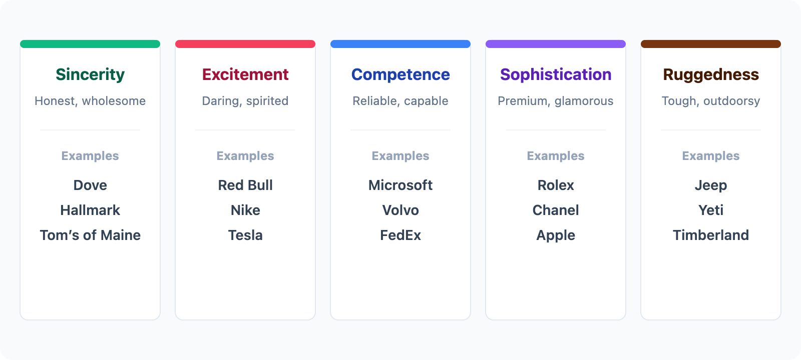 A comparative chart of Aaker’s Five Dimensions of Brand Personality. Each dimension is listed with its core traits and real-world brand examples: Sincerity (Honest/Wholesome: Dove, Hallmark), Excitement (Daring/Spirited: Red Bull, Nike), Competence (Reliable/Capable: Microsoft, Volvo), Sophistication (Premium/Glamorous: Rolex, Chanel), and Ruggedness (Tough/Outdoorsy: Jeep, Yeti).
