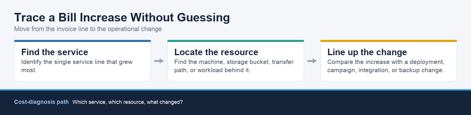 A three-step path for tracing a cloud bill increase from service to resource to change