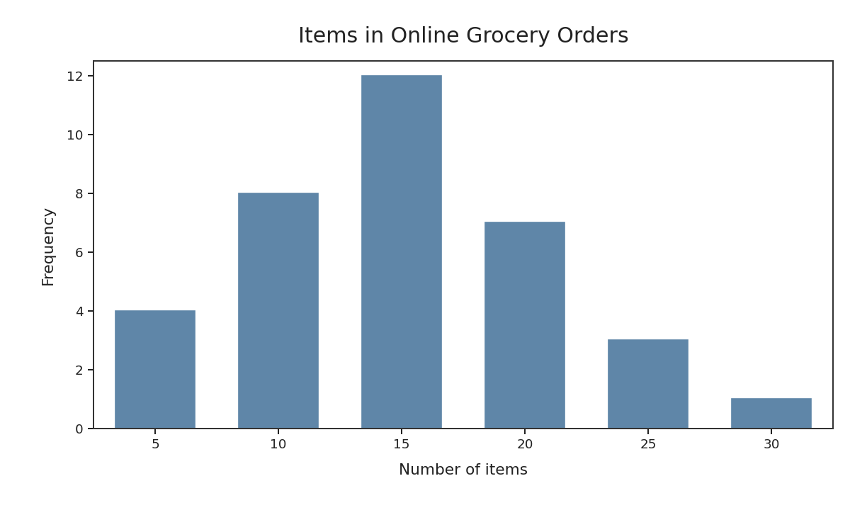 Bar chart of grocery order sizes showing the tallest bar at 15 items and a very short bar at 30 items