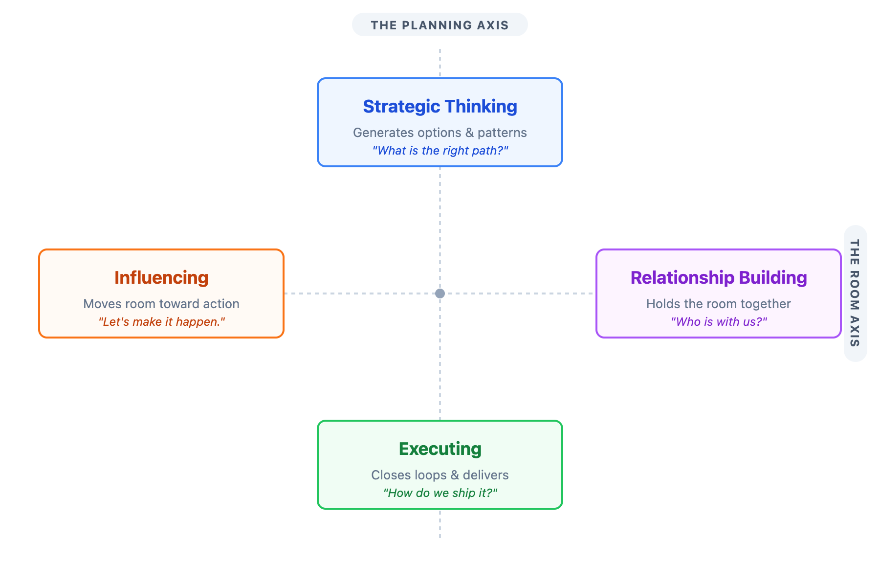 Diagram of the Four Domain Profile showing two behavioral axes. The vertical "Planning Axis" spans from Strategic Thinking (generating options) at the top to Executing (delivering results) at the bottom. The horizontal "Room Axis" spans from Influencing (moving people to action) on the left to Relationship Building (holding the room together) on the right. Each domain includes a guiding question: "What is the right path?" for Strategic Thinking, "How do we ship it?" for Executing, "Let's make it happen" for Influencing, and "Who is with us?" for Relationship Building.