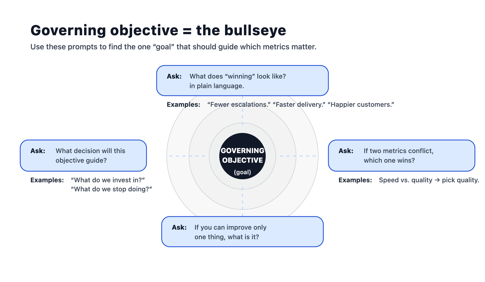 Bullseye diagram titled “Governing objective = the bullseye.” In the center, a target shows “GOVERNING OBJECTIVE (goal).” Four blue callouts around the target list prompts for identifying the goal: Top—“Ask: What does ‘winning’ look like? in plain language.” with examples “Fewer escalations,” “Faster delivery,” “Happier customers.” Left—“Ask: What decision will this objective guide?” with examples “What do we invest in?” and “What do we stop doing?” Right—“Ask: If two metrics conflict, which one wins?” with example “Speed vs. quality → pick quality.” Bottom—“Ask: If you can improve only one thing, what is it?” Dotted lines connect each callout to the center goal
