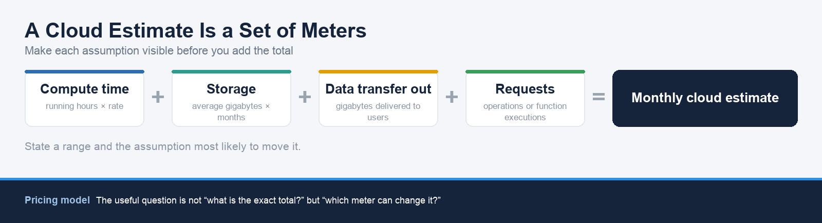 The cloud billing meters that make up a monthly estimate