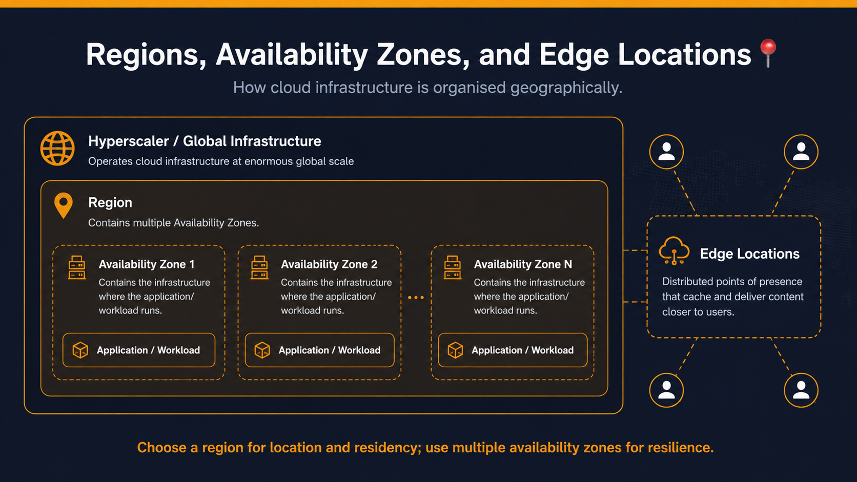 Cloud infrastructure layers: hyperscalers, regions, availability zones, and edge locations.