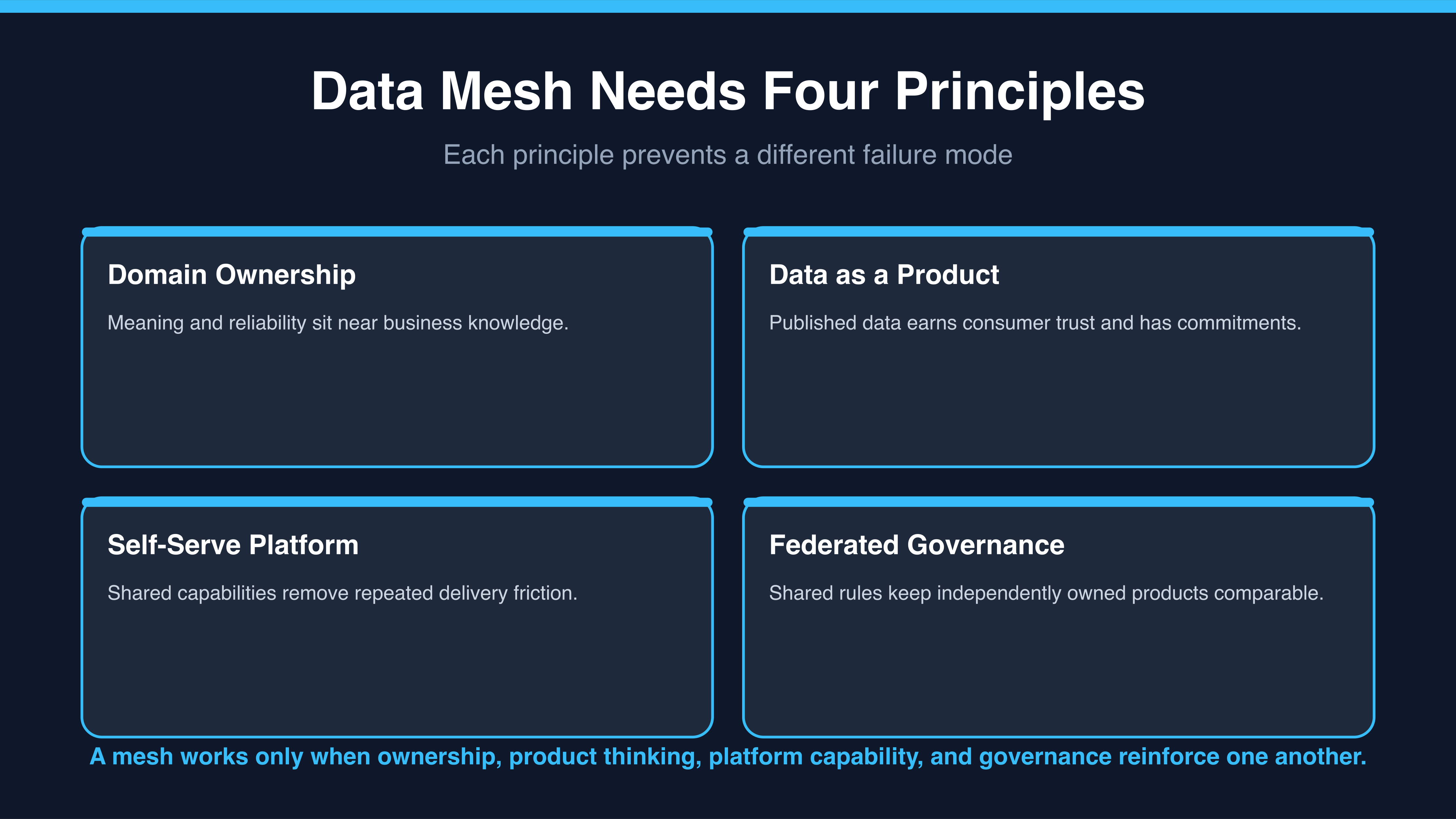 Four data mesh principles reinforce one another: domain ownership, data as a product, a self-serve platform, and federated governance.
