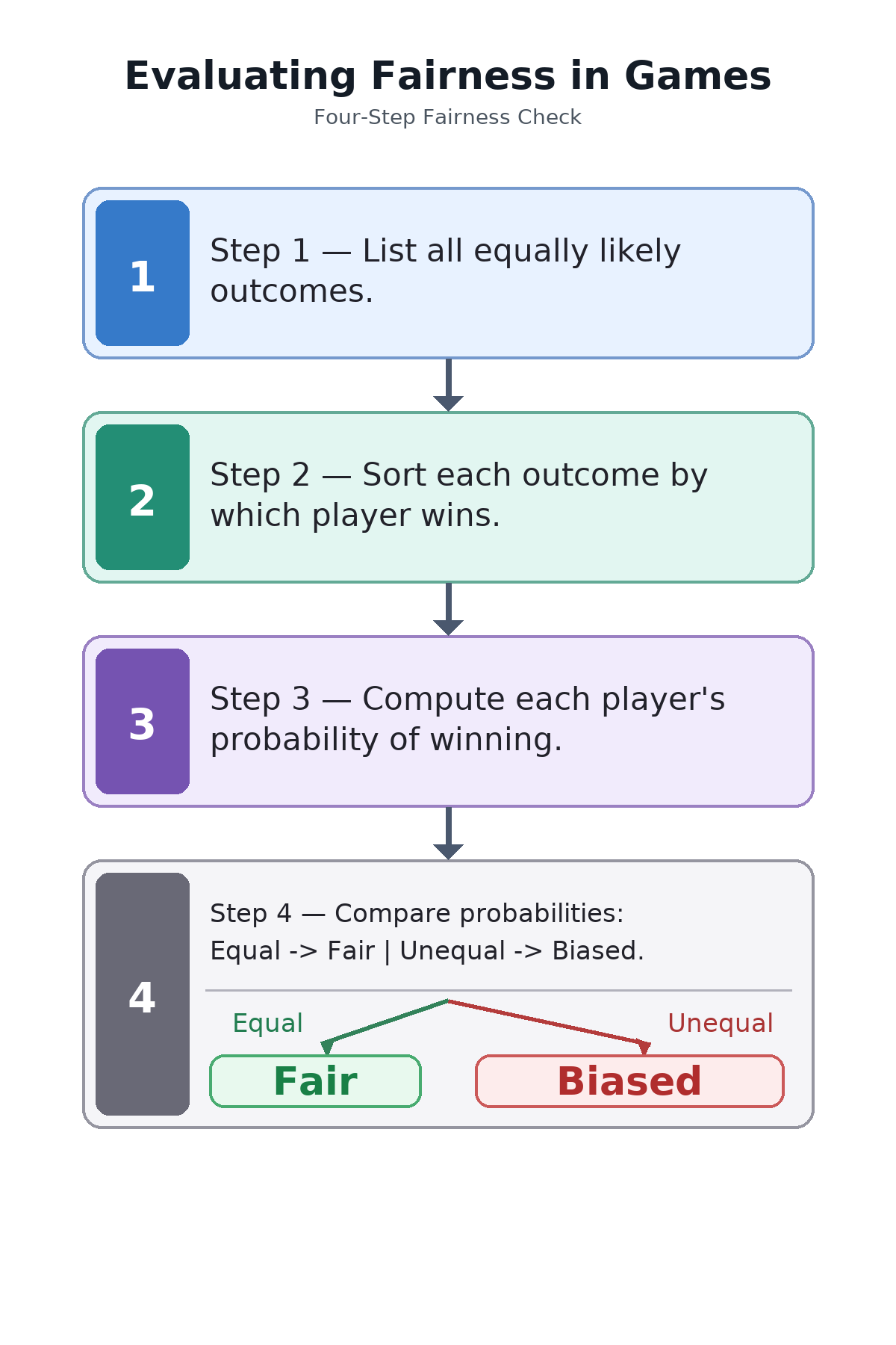 Four-step fairness check flowchart