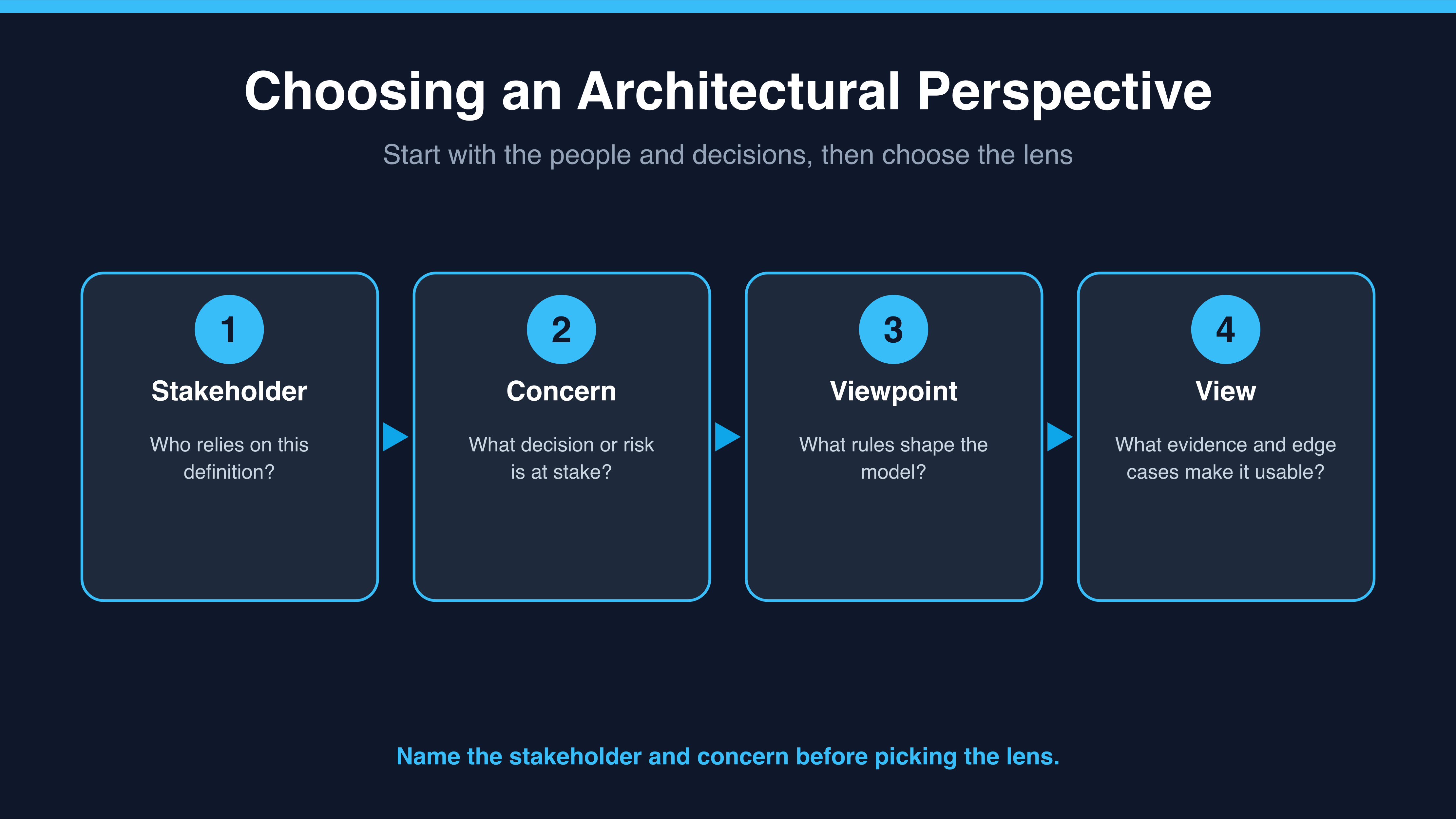 A four-step sequence from stakeholder to concern to viewpoint to view