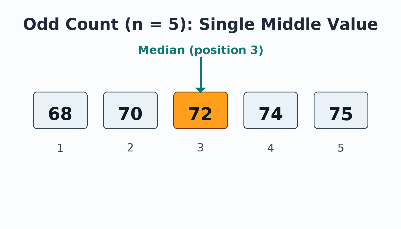 Sorted temperature values in labeled boxes with position 3 highlighted as the median