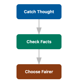 The three-move reframe shown as a flow — Catch the thought, Check it against the facts, Choose a fairer thought with one next step