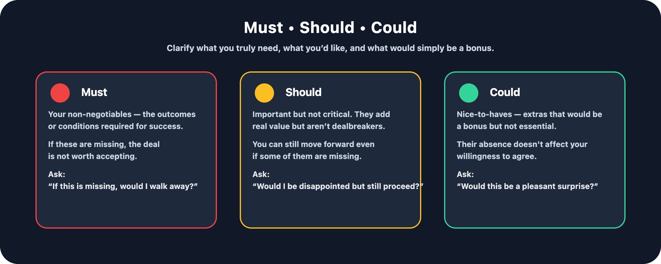 A dark-themed graphic titled ‘Must • Should • Could’ with three colored cards. The Must card highlights non-negotiable needs and includes the reflective question, ‘If this is missing, would I walk away?’ The Should card lists important but not essential items and asks, ‘Would I be disappointed but still proceed?’ The Could card covers nice-to-haves and asks, ‘Would this be a pleasant surprise?’ Each card uses a distinct color and includes short bullet points explaining the category.
