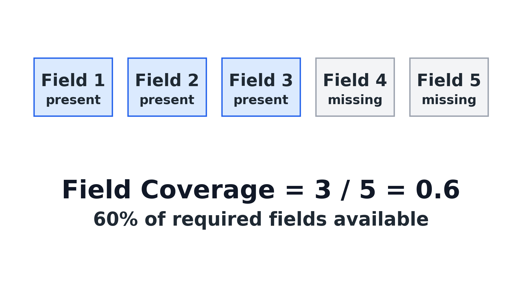 Field coverage example showing 3 of 5 required fields present