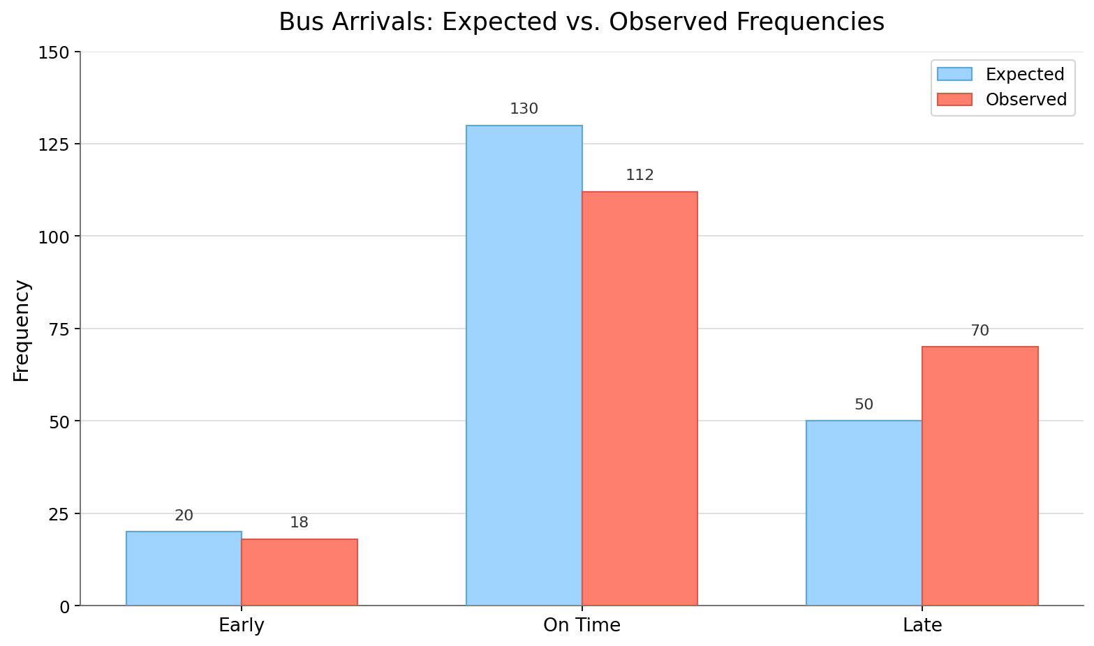 Grouped bar chart showing expected versus observed frequencies for Early, On Time, and Late bus arrivals, with notable gaps in the On Time and Late categories