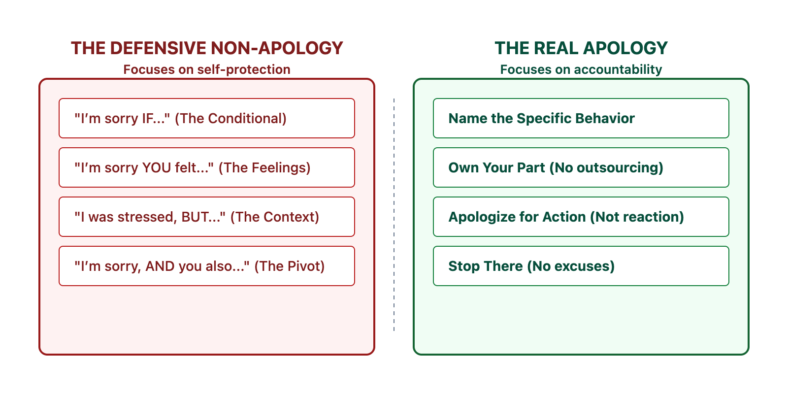A high-contrast diagram titled "Anatomy of an Apology" comparing "The Defensive Non-Apology" and "The Real Apology." The defensive side (left) lists four failure modes: The Conditional, The Feelings-based, The Context-first, and The Pivot. The real side (right) lists four accountability pillars: Name Specific Behavior, Own Your Part, Apologize for Action, and Stop There. The diagram uses WCAG AAA compliant text contrast and distinct color-coding for accessibility.