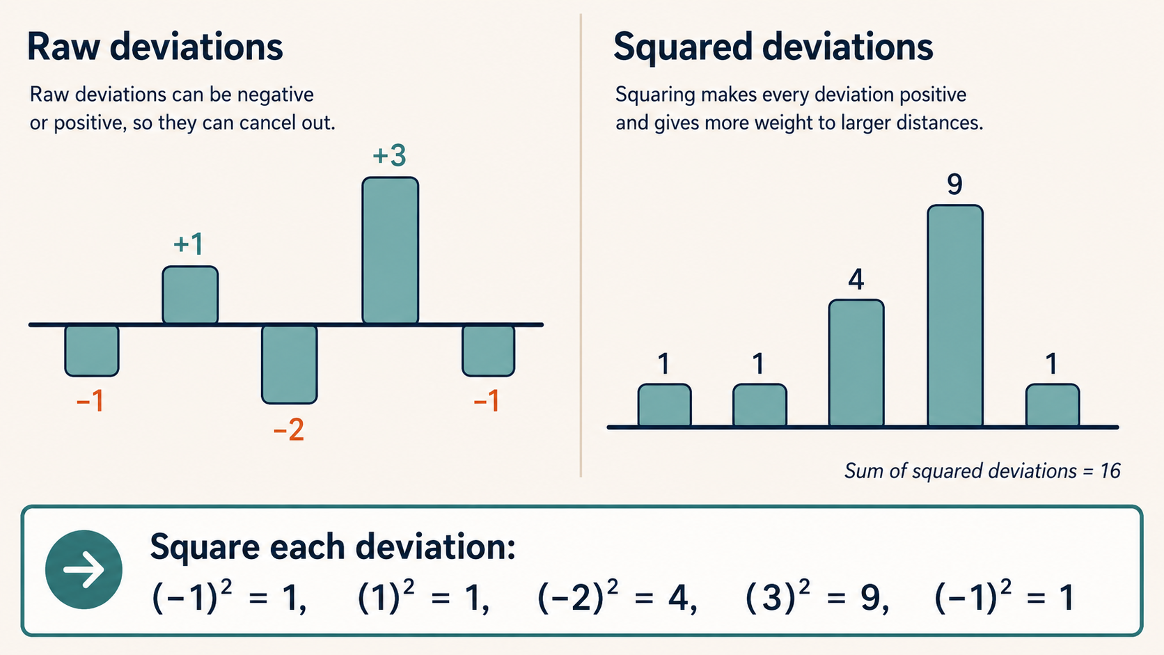 Two stacked charts for the quiz-score example: top chart shows raw deviations −1, +1, −2, +3, −1 canceling to zero; bottom chart shows squared deviations 1, 1, 4, 9, 1 all positive, with the +3 deviation becoming the tallest bar at 9
