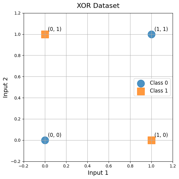 XOR Dataset