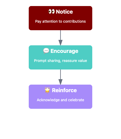 Notice, Encourage, Reinforce flow chart