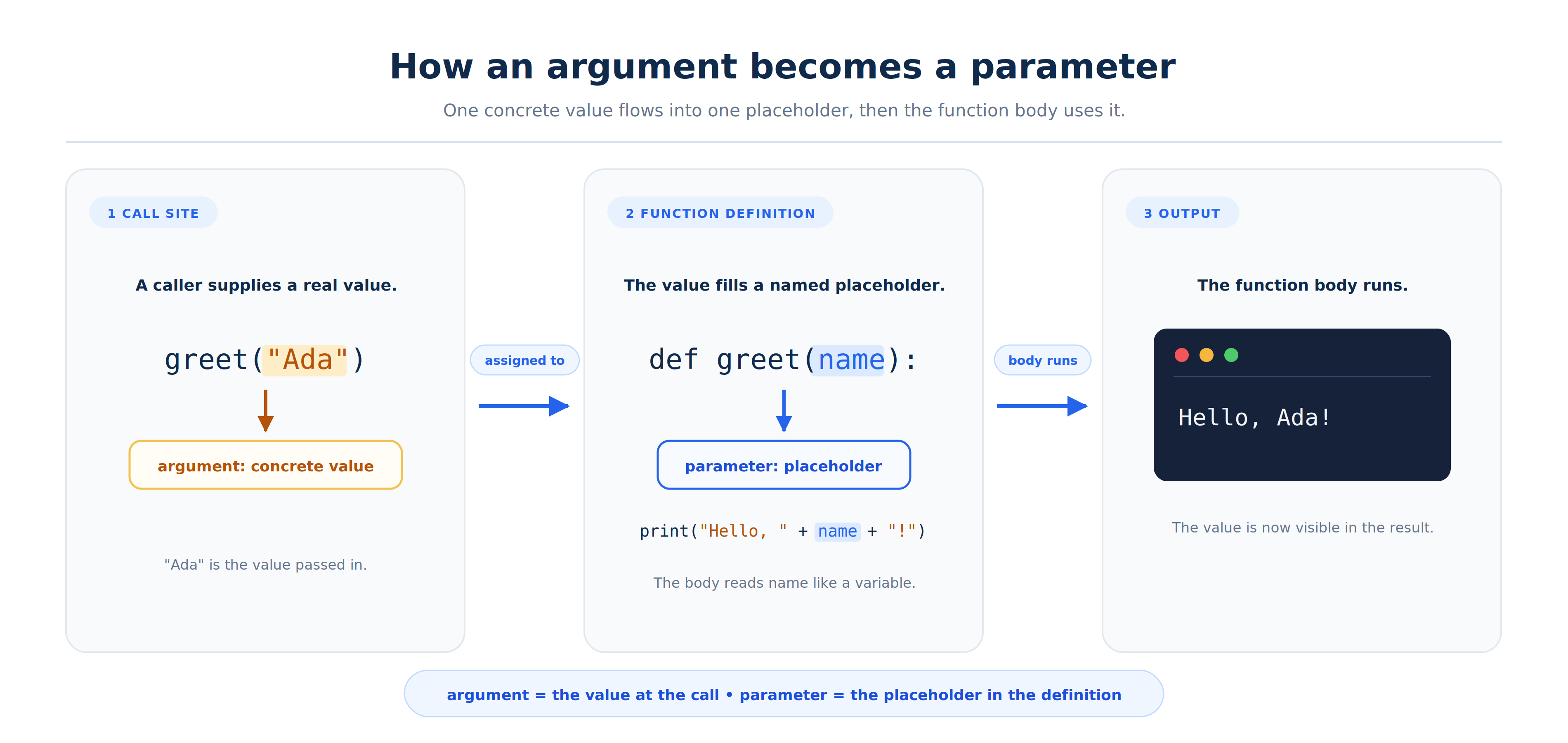 The argument Ada flows into the parameter name, which the function body uses to print Hello, Ada!