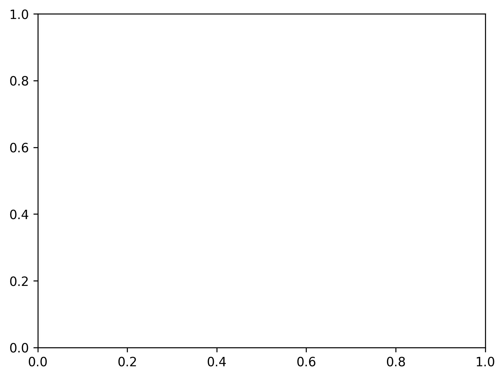 A blank plot showing an empty set of axes with default ticks.