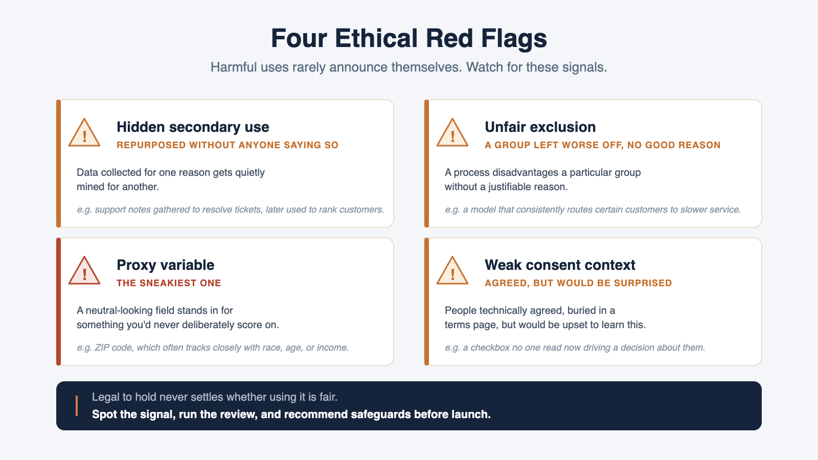 Four ethical red flags to watch for: hidden secondary use, unfair exclusion, proxy variables, and weak consent context