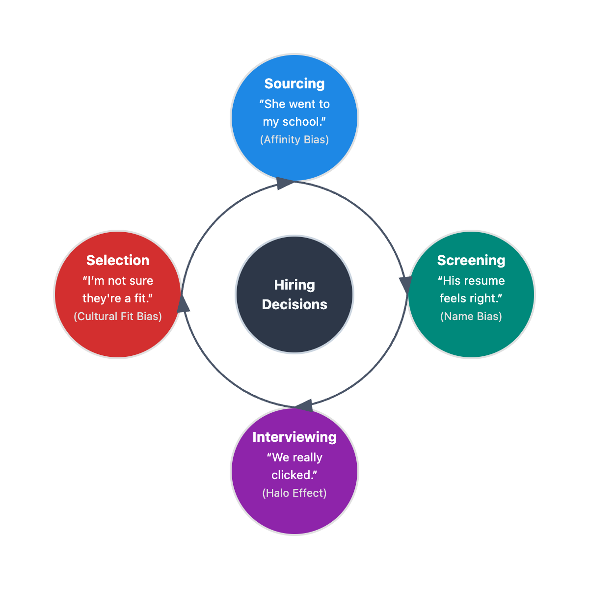 Illustration showing the different stages of the hiring cycle, with visual cues representing unconscious bias affecting hiring decisions