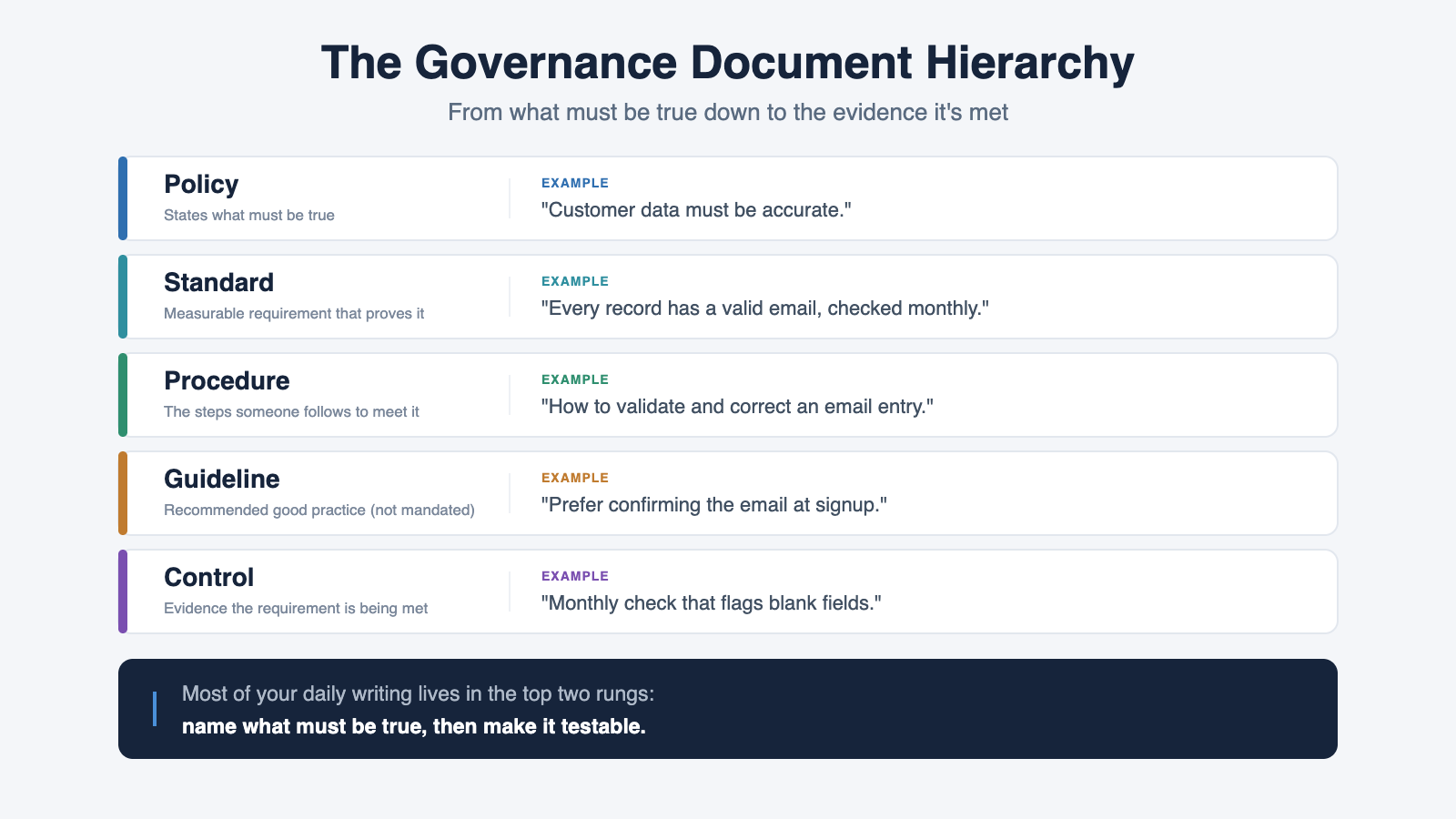The governance document hierarchy as a ladder: policy states what must be true, standard sets the measurable requirement, procedure gives the steps, guideline recommends good practice, and control provides the evidence it is met