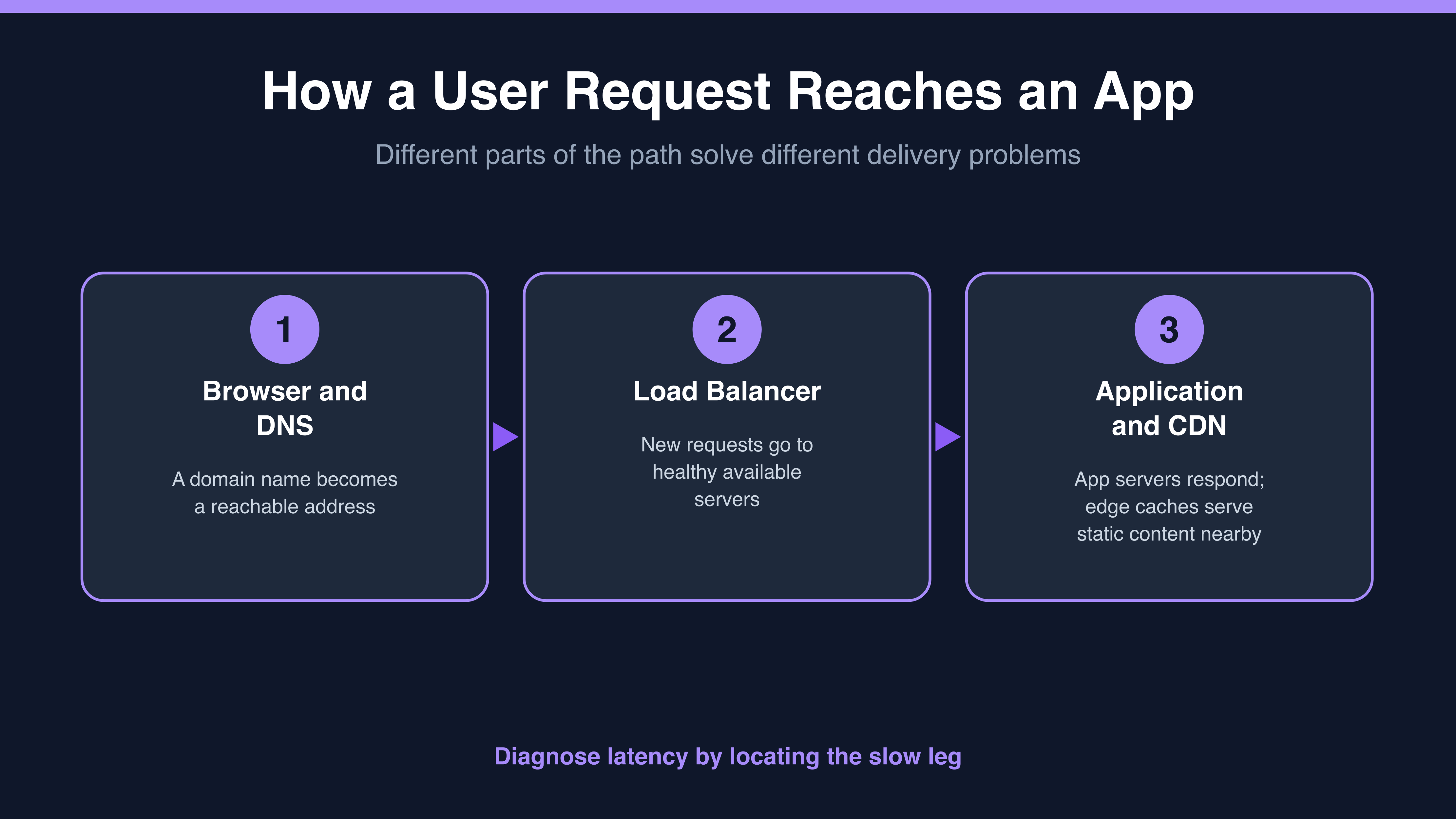 Diagram: browser request flows through DNS and a load balancer, while a CDN serves static content near users