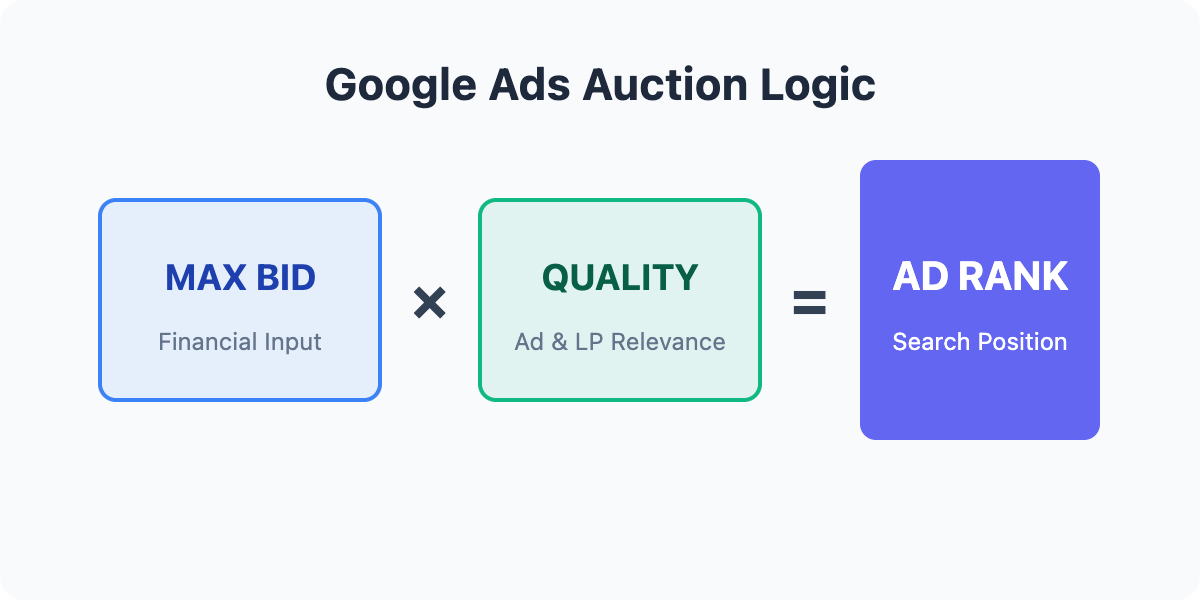 A diagram illustrating the Google Ads Auction formula. It shows that 'Max Bid' (the financial input) multiplied by 'Quality' (ad and landing page relevance) equals 'Ad Rank' (the final search position).