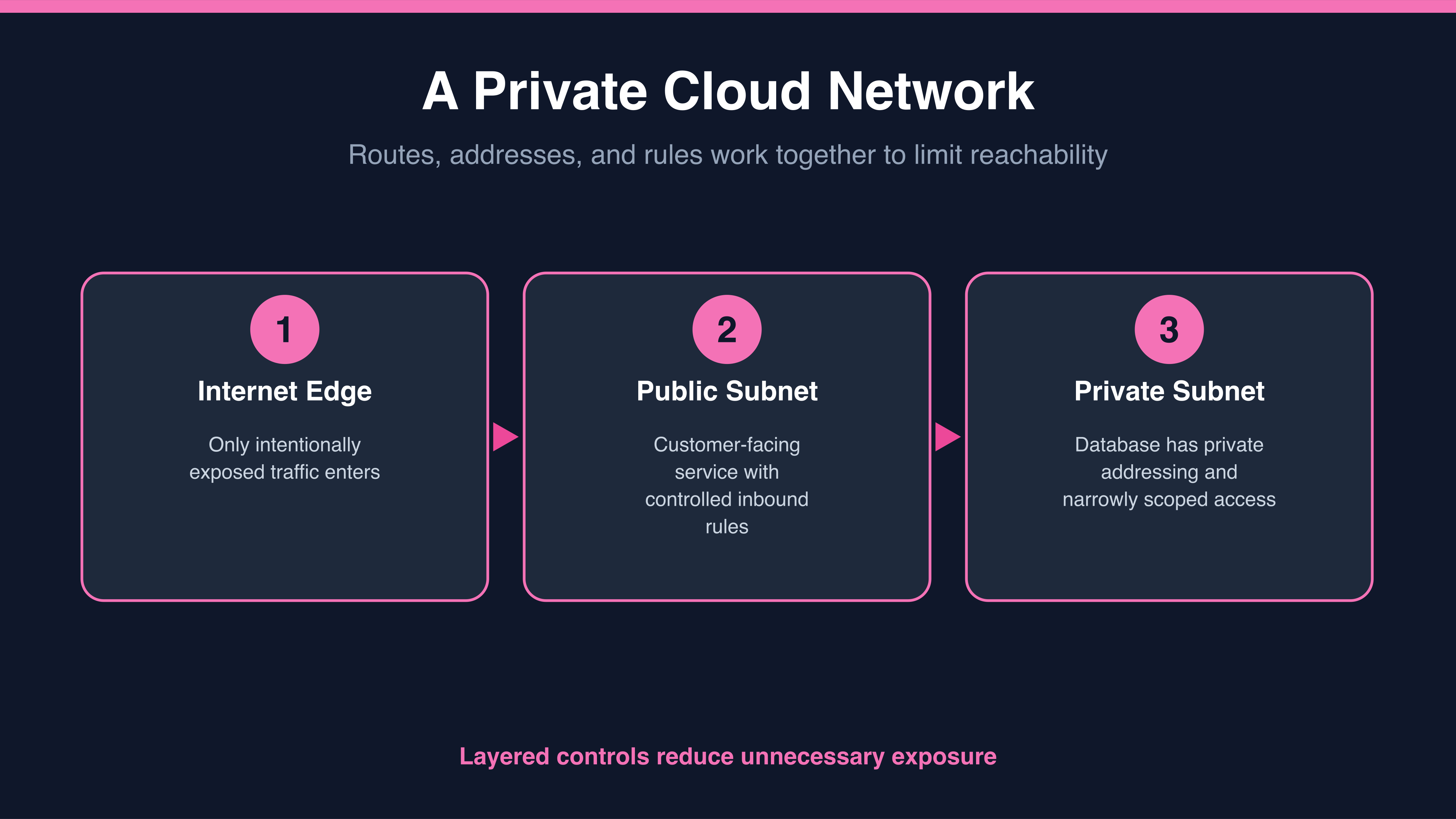 Diagram: internet edge, public subnet web service, and private subnet database protected by routes and firewall rules