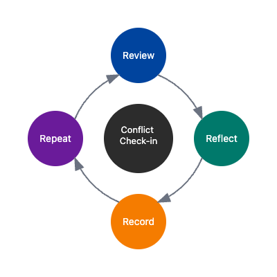 Conflict Check-in Flow Chart