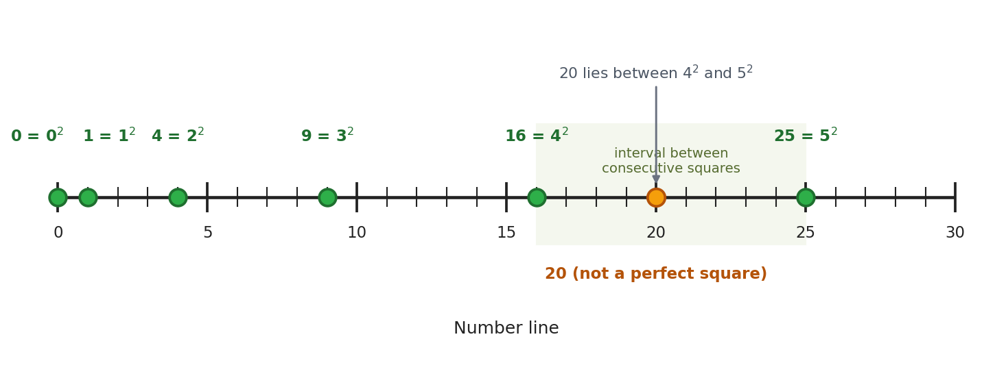Number line showing perfect squares from 0 to 25 with 20 highlighted as a non-perfect square between 16 and 25