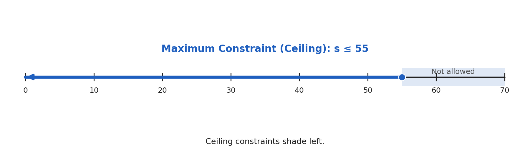 Number line contrasting a ceiling constraint shading left from 55