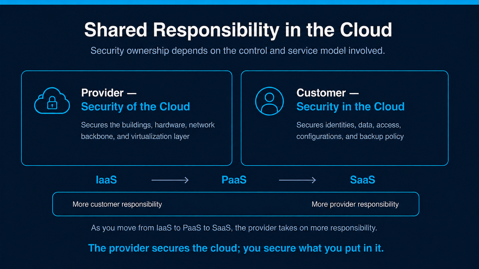 Shared cloud responsibility: providers secure the cloud while customers secure identities, data, access, configurations, and backups.