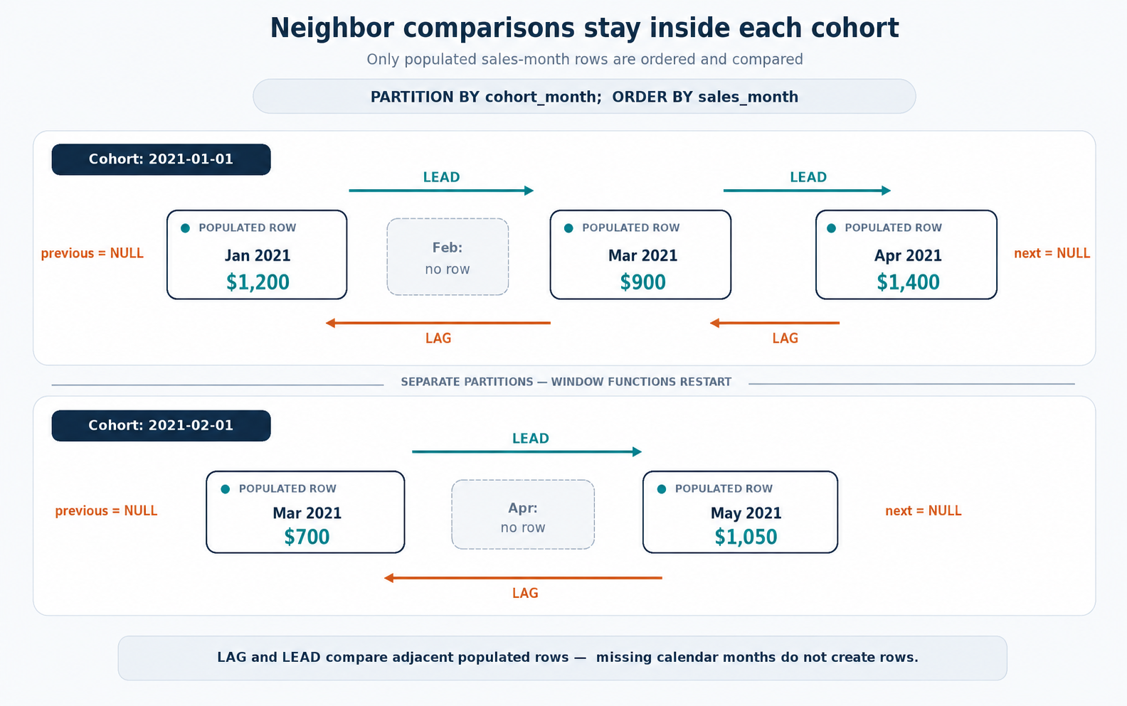 Separate cohort timelines showing LAG and LEAD across adjacent populated rows