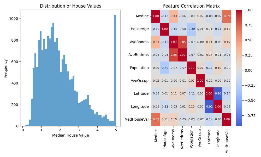 Housing Data Visualizations