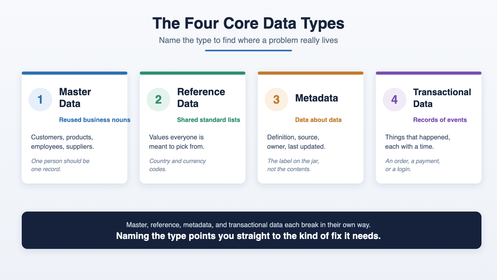 The four core data types: master data, reference data, metadata, and transactional data