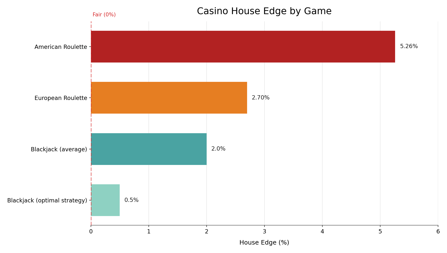 Horizontal bar chart comparing house edge percentages across casino games