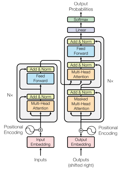 Transformer architecture diagram.