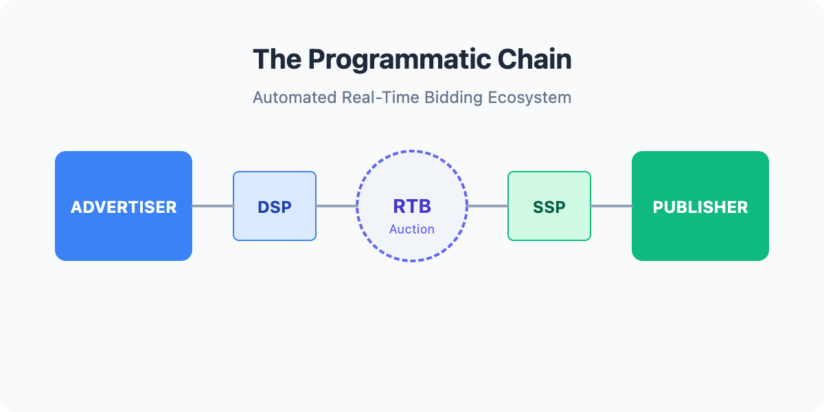 A process flow diagram of the Programmatic Chain. It shows the Advertiser connecting to a DSP (Demand-Side Platform), which enters an RTB (Real-Time Bidding) auction, which then connects to an SSP (Supply-Side Platform) and finally the Publisher.