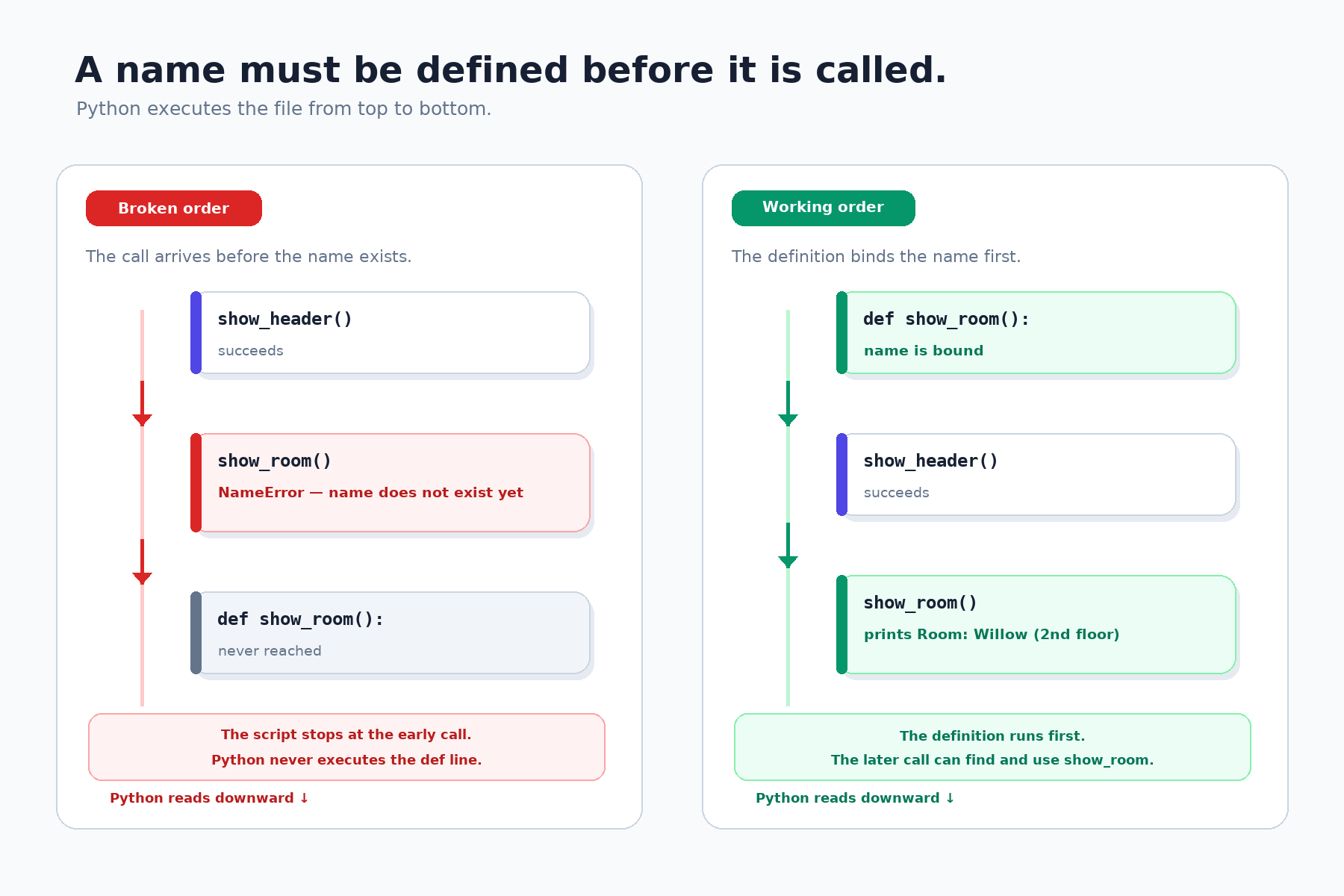 Broken and working execution order for defining show_room before calling it