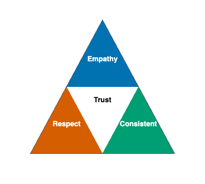 Trust Triangle Visual