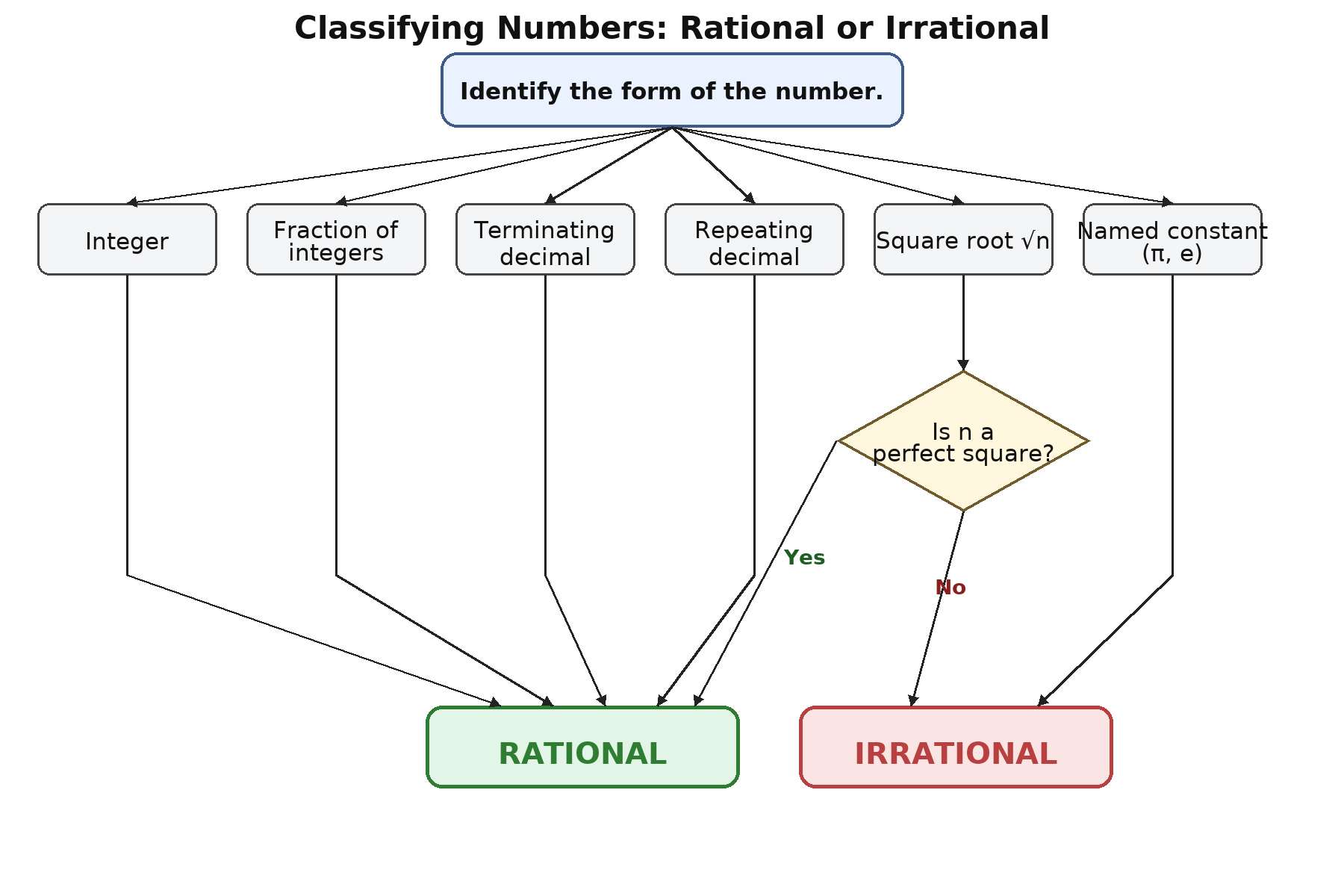 Decision flowchart for classifying numbers as rational or irrational