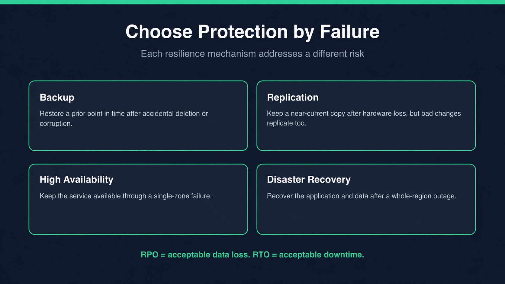 Comparison of backup, replication, high availability, and disaster recovery by the failure each addresses.