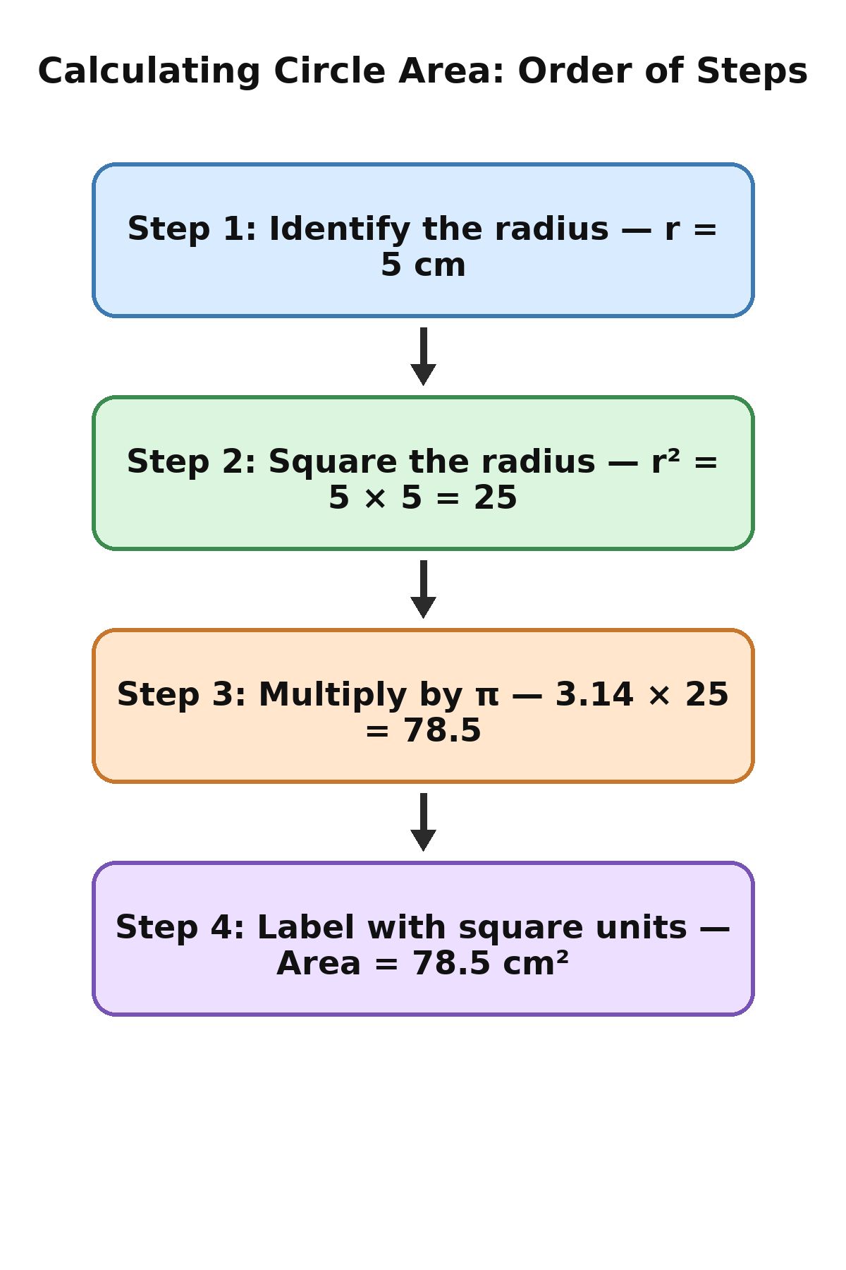 Flowchart showing the four ordered steps to calculate circle area using radius 5 cm as an example