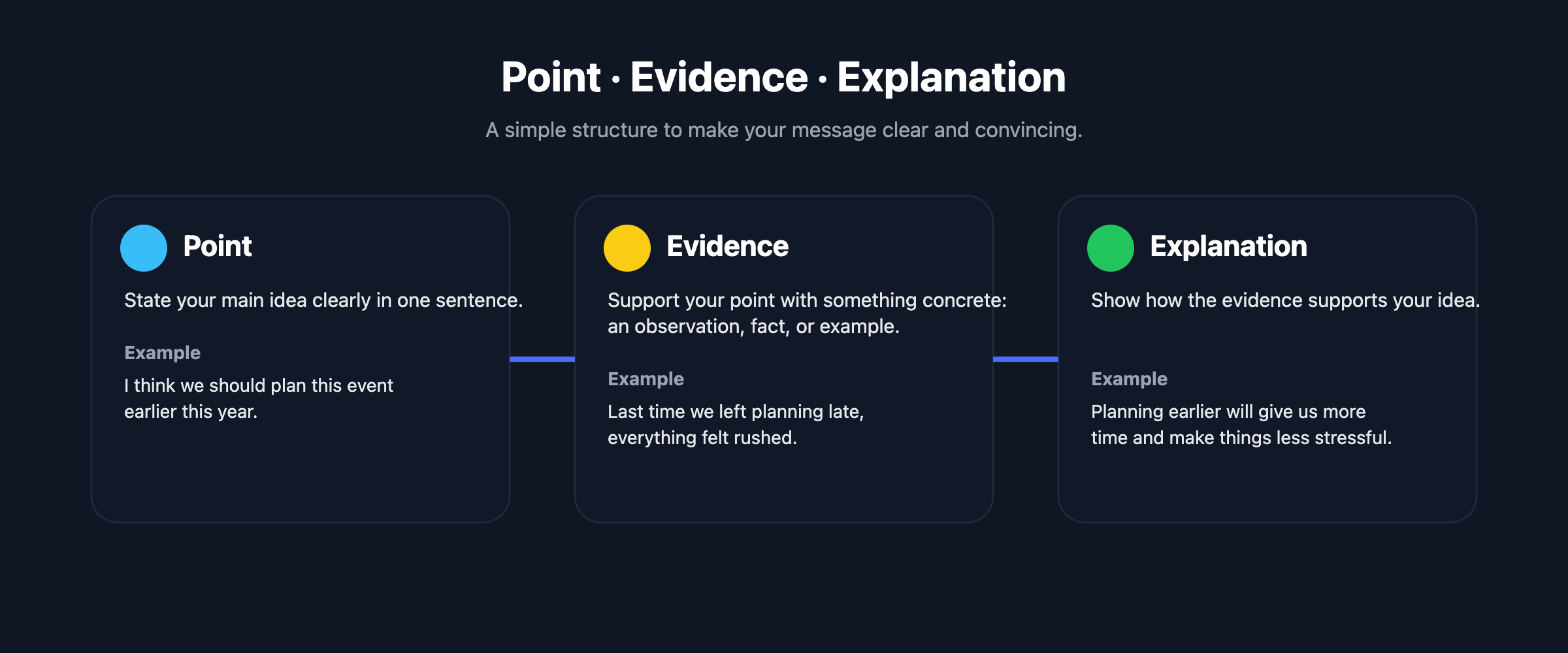 A dark-themed infographic titled ‘Point · Evidence · Explanation’ showing three rounded cards. The first card, labeled ‘Point,’ explains stating a main idea with an example about planning an event earlier. The second card, labeled ‘Evidence,’ explains supporting the idea with an observation about last year feeling rushed. The third card, labeled ‘Explanation,’ shows how the evidence supports the point by saying earlier planning reduces stress. Colored circles (blue, yellow, green) serve as icons for each card, and simple lines connect the three steps